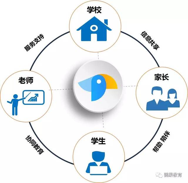鸚果教育 建設(shè)智慧校園，助力教育信息化2.0